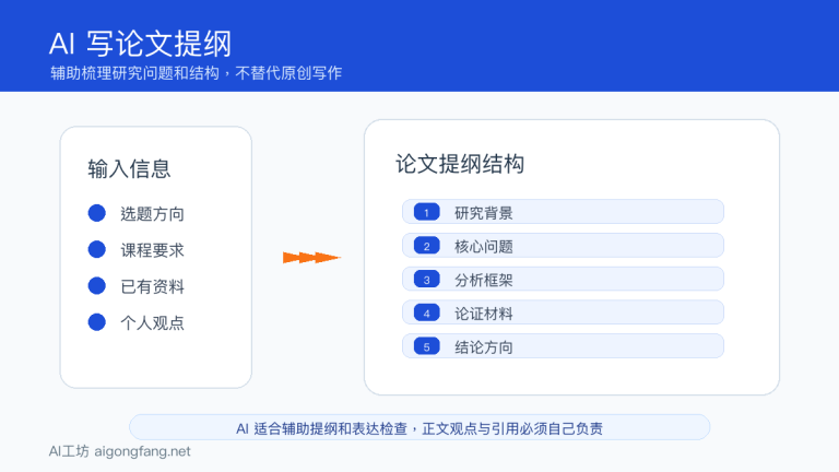 AI怎么写论文提纲:选题、研究问题和框架提示词