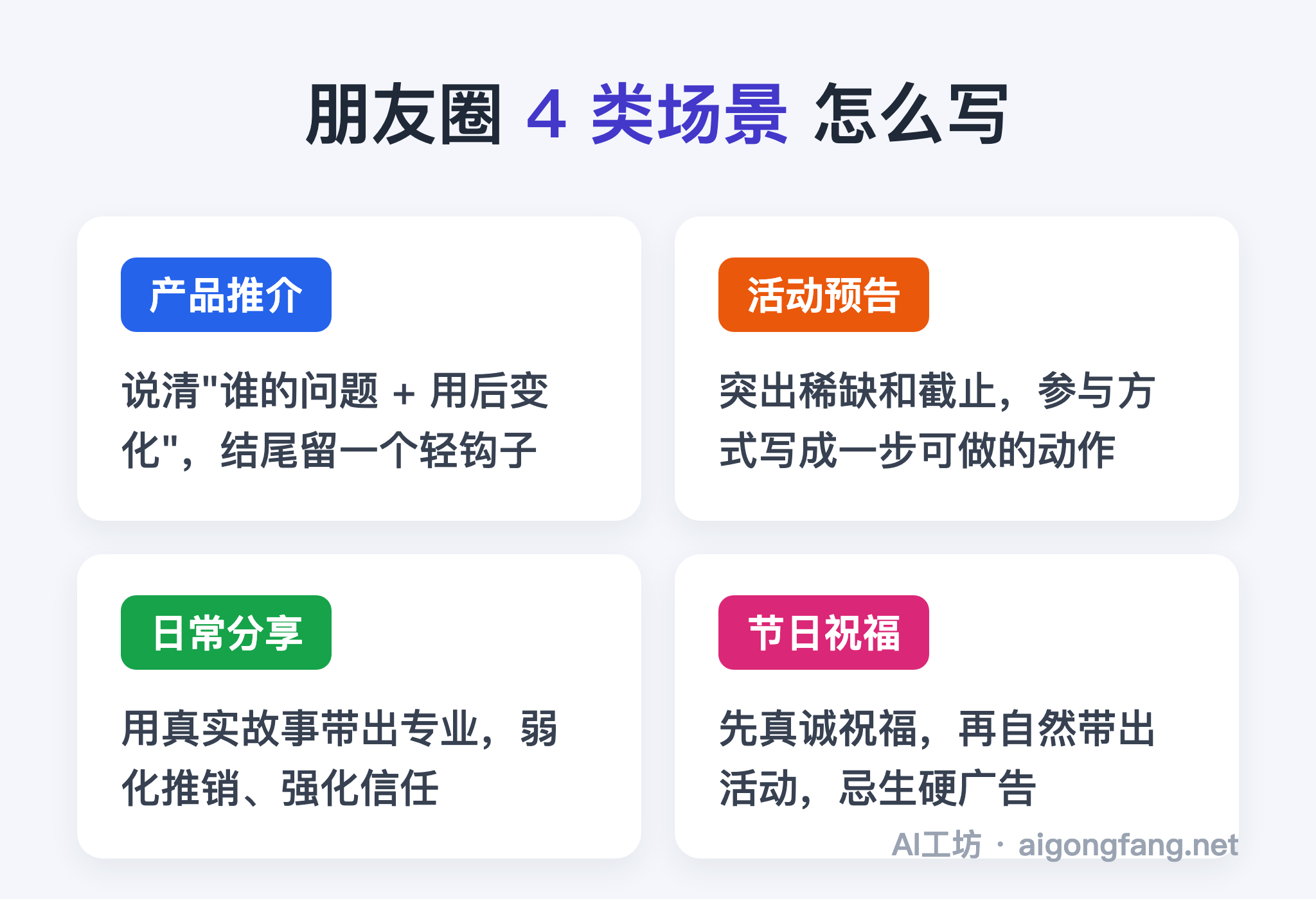 朋友圈四类场景写法对比图：产品推介、活动预告、日常分享、节日祝福