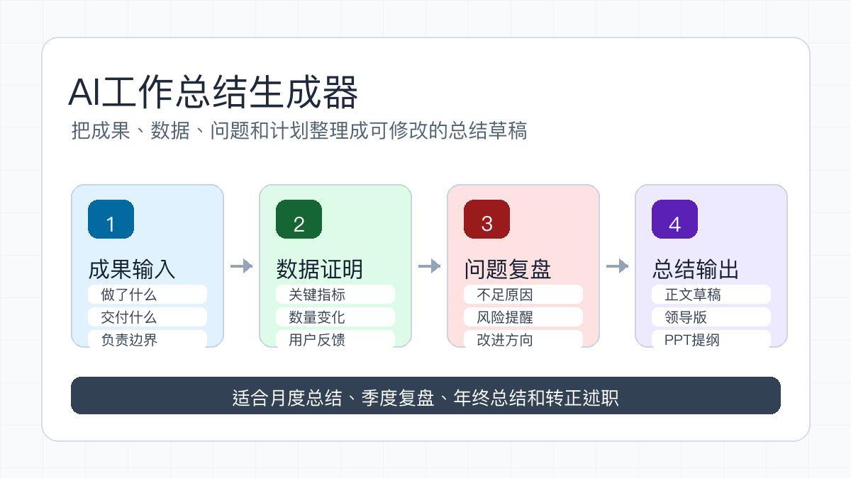 AI工作总结生成器流程图：成果输入、数据证明、问题复盘和总结输出