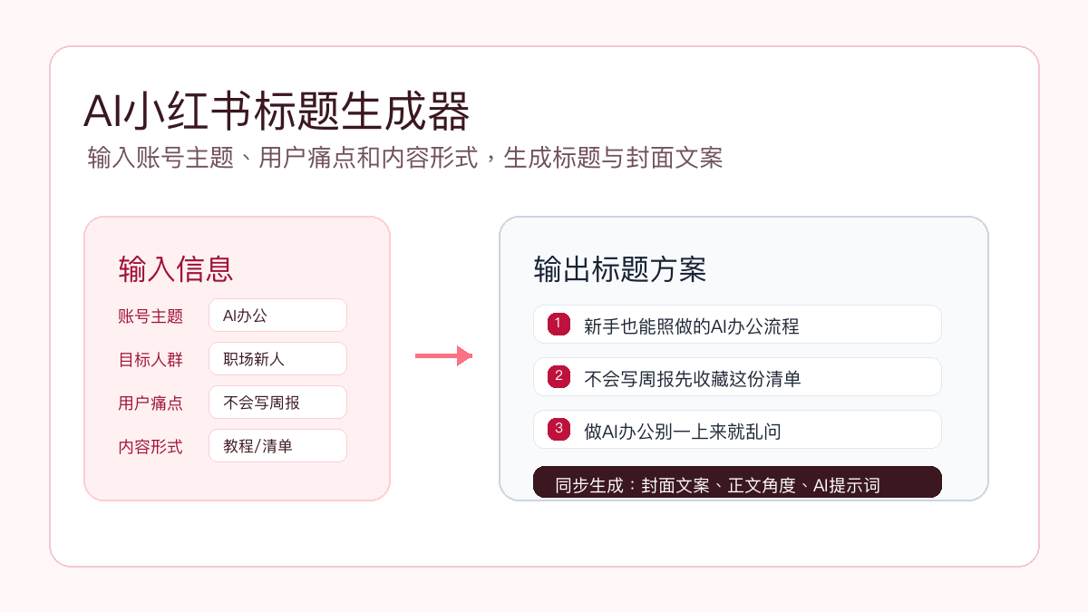 AI小红书标题生成器流程图：输入账号主题、目标人群、用户痛点和内容形式，生成标题与封面文案