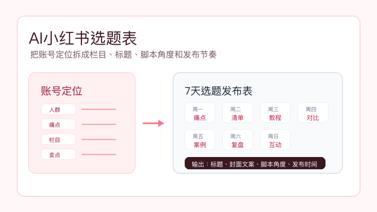 AI做小红书选题表:账号定位、标题和发布计划