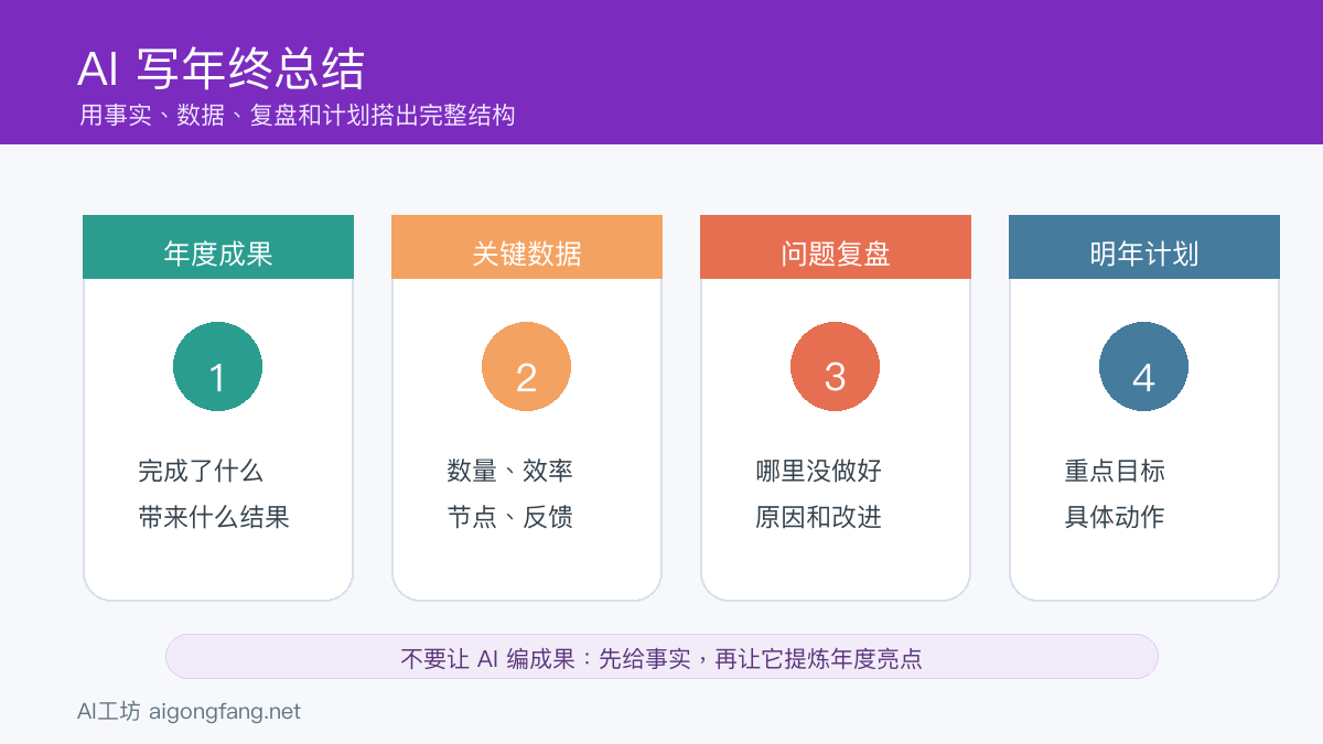 AI年终总结结构图,展示年度成果、关键数据、问题复盘和明年计划