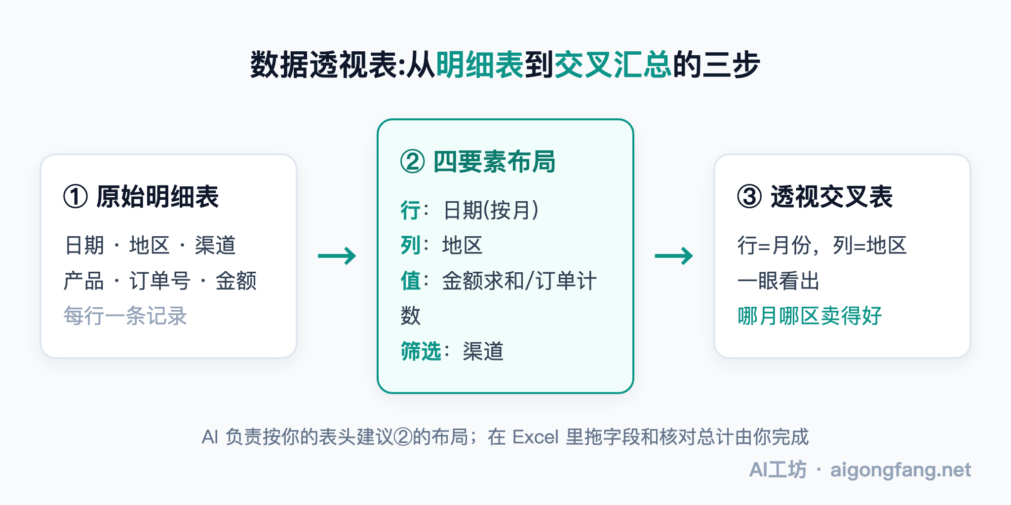 数据透视表三步流程图：原始明细表到行列值筛选四要素布局，再到月份地区交叉汇总表