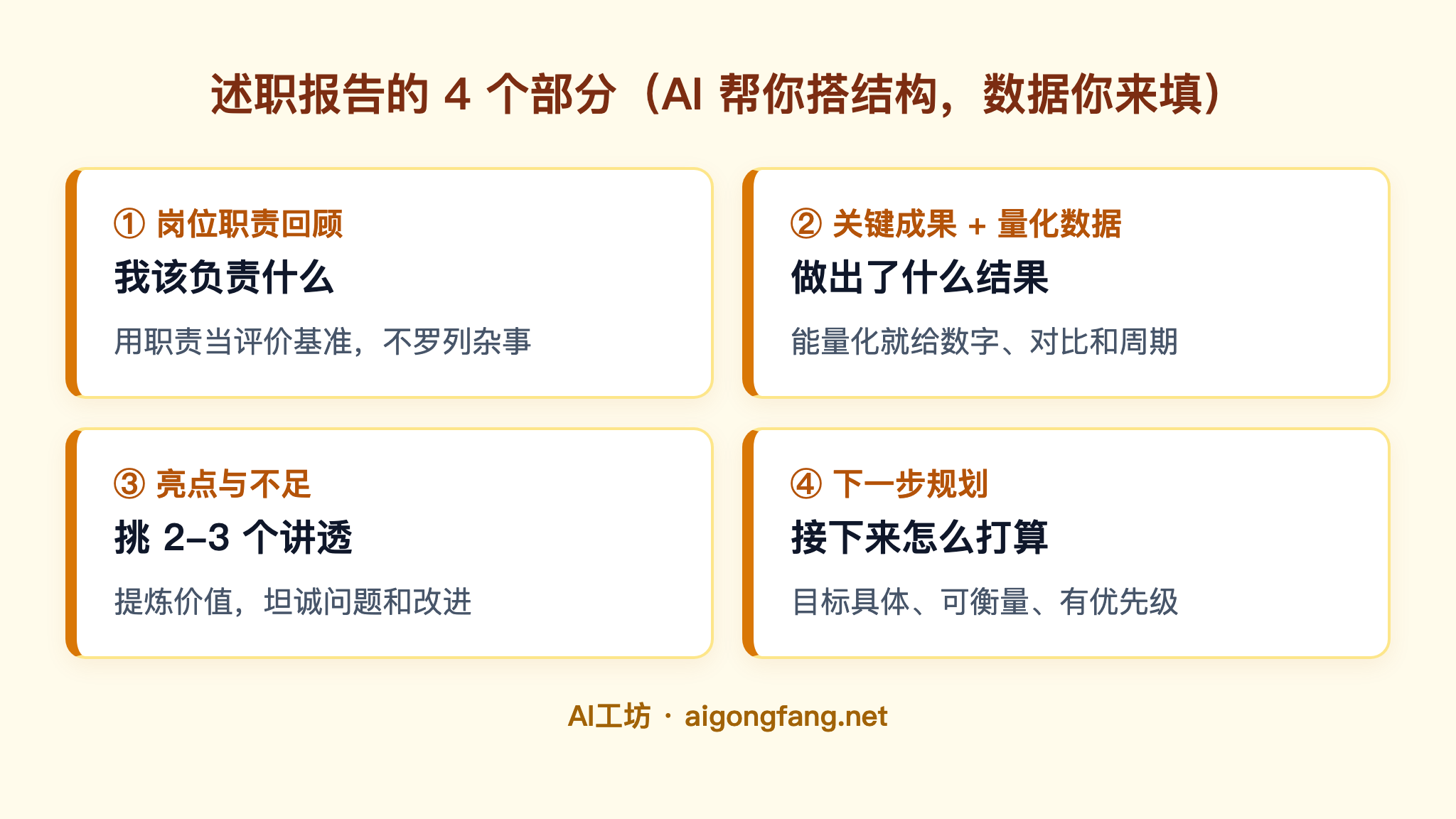 述职报告结构图：岗位职责回顾、关键成果与量化数据、亮点与不足、下一步规划四个部分