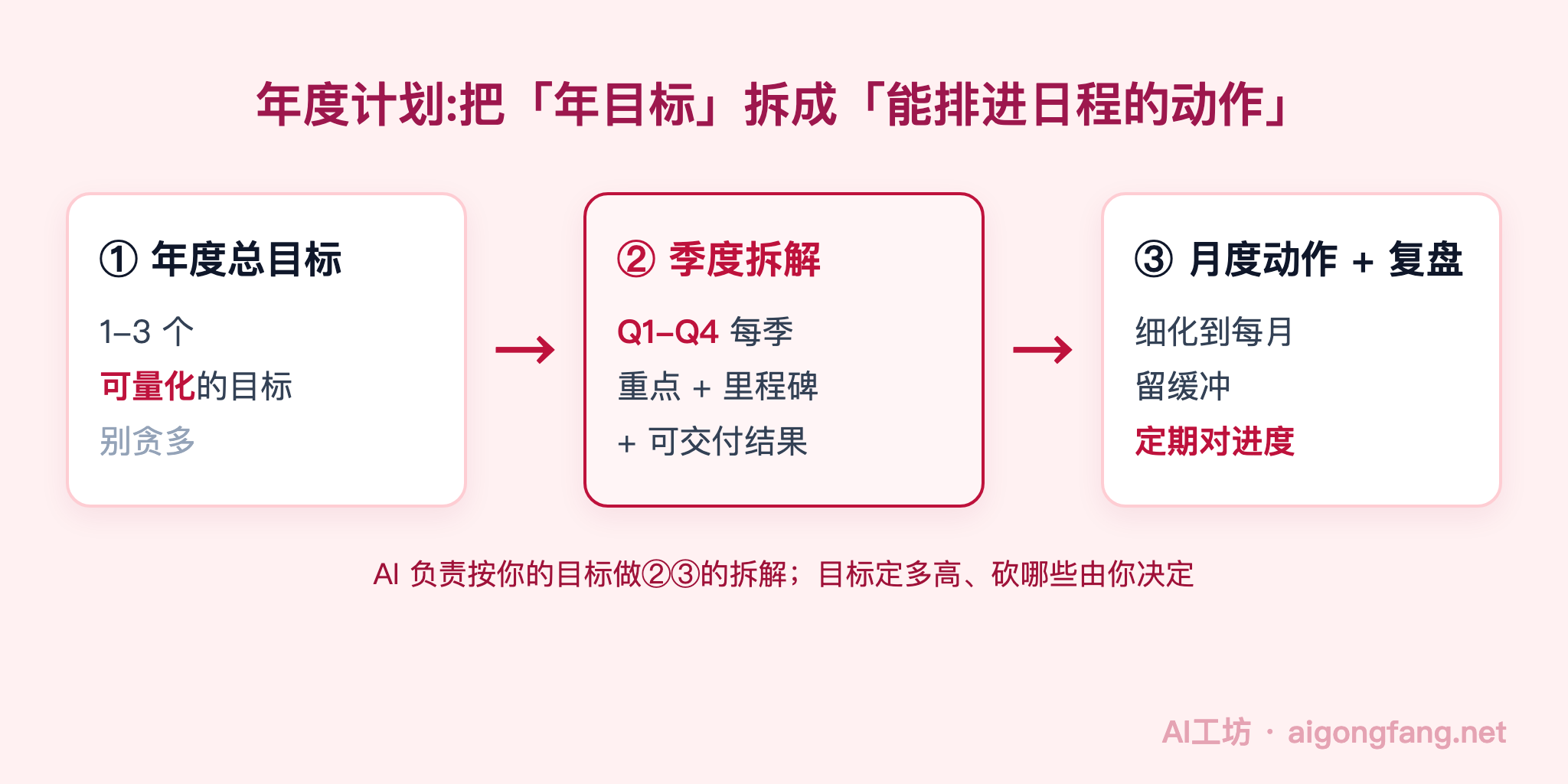 年度工作计划拆解流程图：年度总目标到季度拆解Q1至Q4，再到月度动作和定期复盘