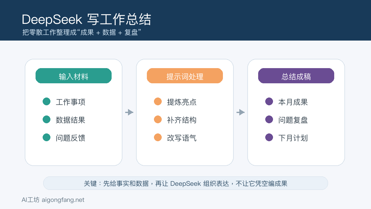 DeepSeek写工作总结流程图,展示输入材料、提示词处理和总结成稿