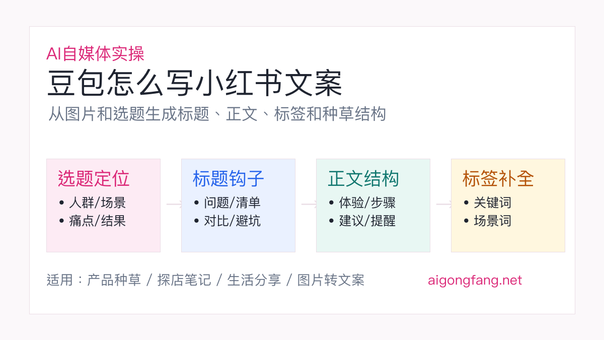 豆包写小红书文案流程图：选题定位、标题钩子、正文结构、标签补全