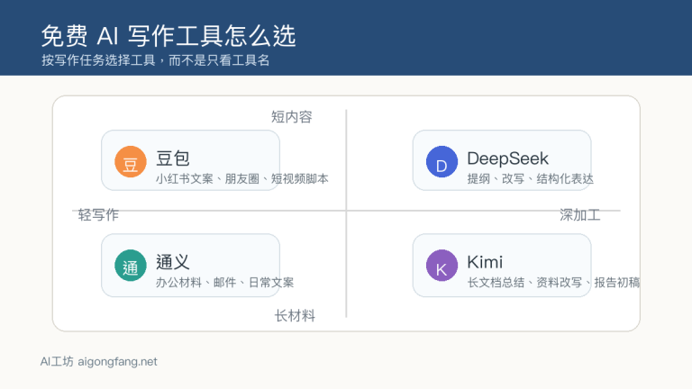 免费AI写作工具哪个好:DeepSeek、Kimi、豆包和通义怎么选