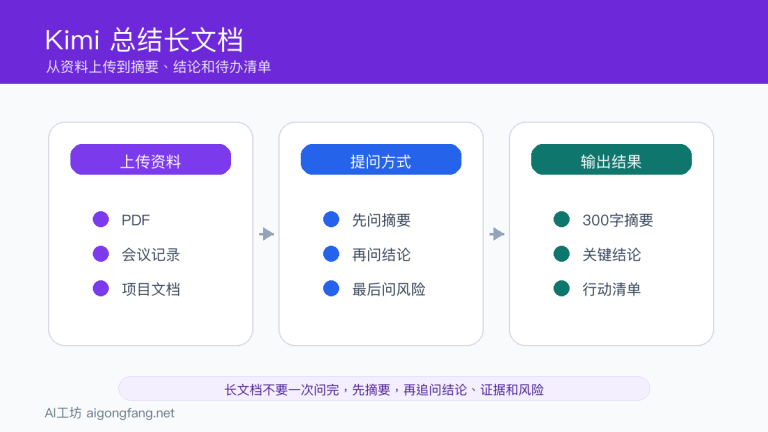 Kimi总结长文档流程图,展示上传资料、提问方式和输出结果
