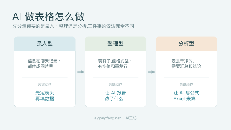 AI做表格怎么做:录入、整理、分析三步完整流程(附提示词)