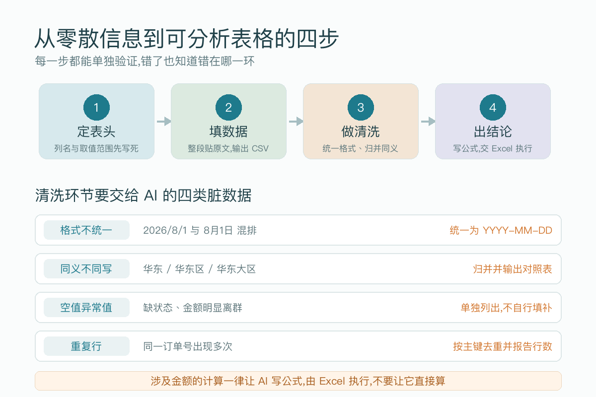 AI做表格四步流程图：定表头、填数据、做清洗、出结论,下方列出格式不统一等四类脏数据的处理规则