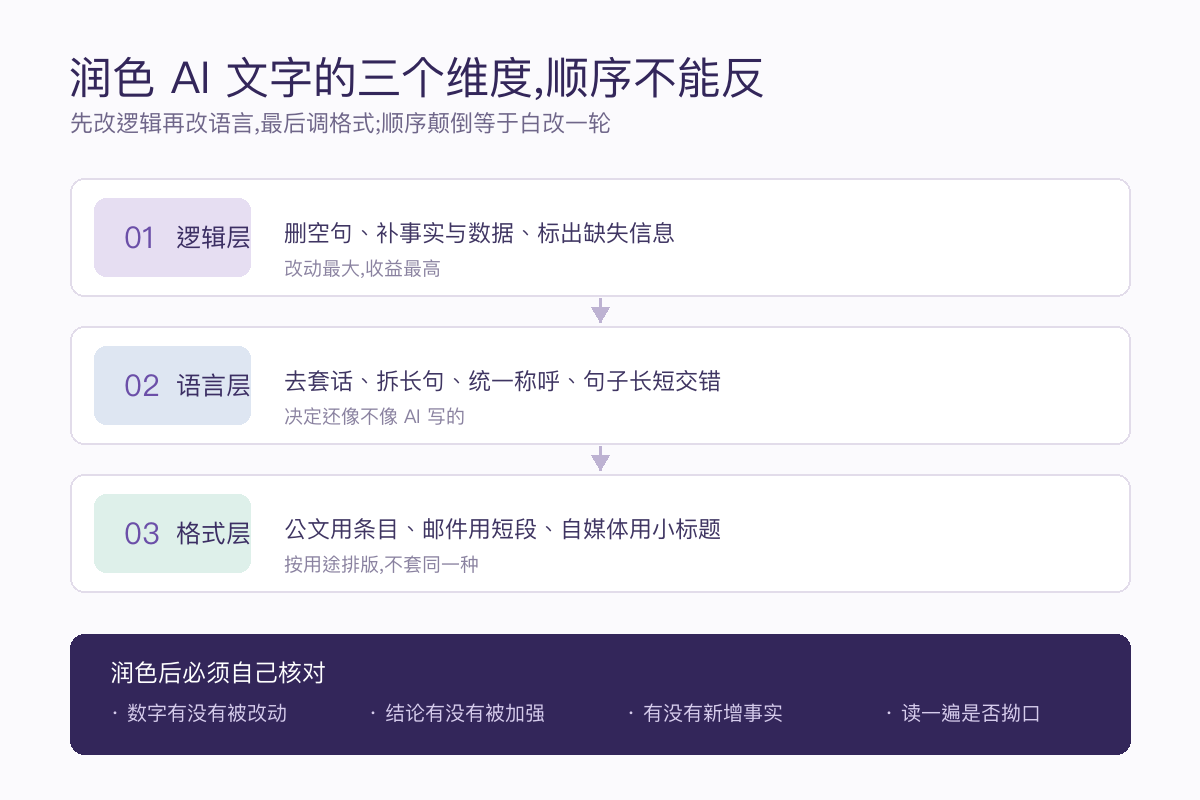 润色AI文字的三个维度示意图：逻辑层删空句补事实、语言层去套话拆长句、格式层按用途排版,底部为润色后核对清单