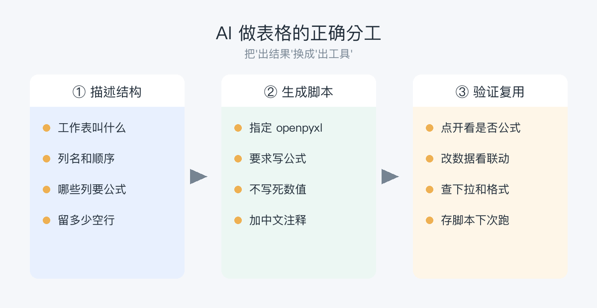 AI做表格的三步分工:描述结构、生成脚本、验证复用
