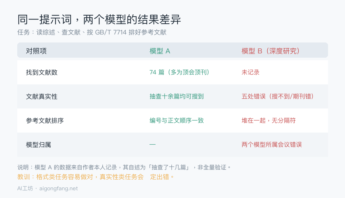 同一提示词下两个模型读文献的对照:模型A找到74篇且抽查可搜到,模型B出现五处文献错误、参考文献无分隔符、模型所属会议错误