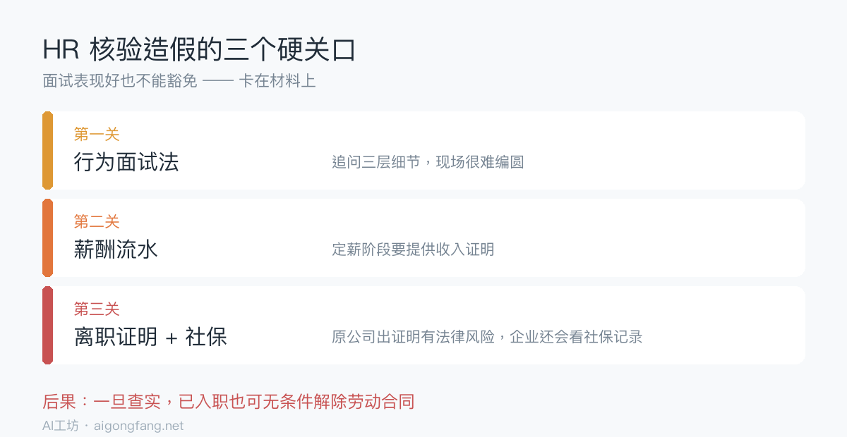 HR核验简历造假的三个硬关口:行为面试法追问细节、薪酬流水、离职证明与社保记录