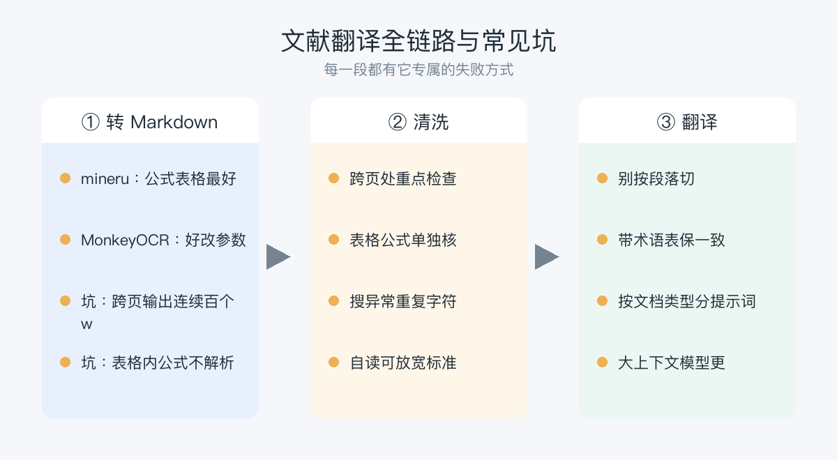 文献翻译全链路与常见坑