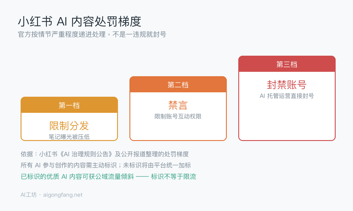 小红书AI内容处罚梯度：第一档限制分发，第二档禁言，第三档封禁账号，AI托管运营直接封号