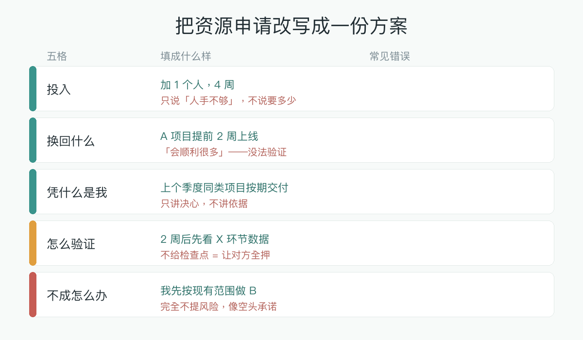 资源申请提案表的五格：投入、换回什么、凭什么是我、怎么验证、不成怎么办，以及每格常见错误