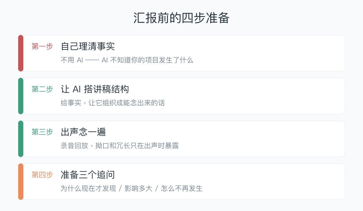 汇报前的四步准备：自己理清事实、让AI搭讲稿结构、出声念一遍、准备三个追问