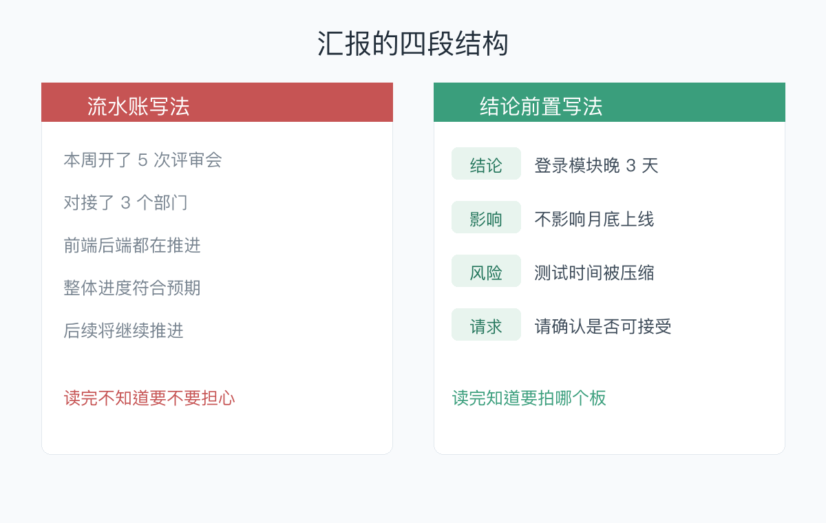汇报的两种写法对比：流水账写法读完不知道要不要担心，结论前置写法读完知道要拍哪个板