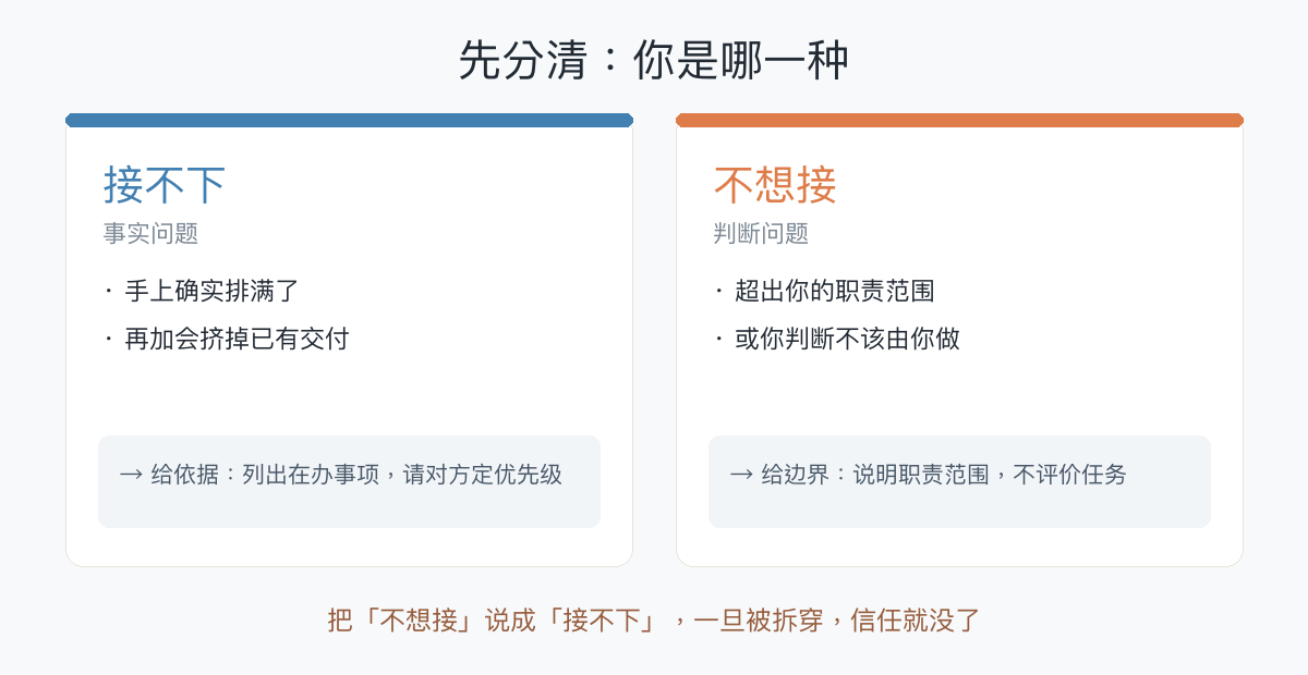 接不下与不想接的区别：前者是事实问题给依据，后者是判断问题给边界
